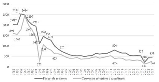 Pliegos de reclamos y convenios colectivos y suced�neos (1985-2022)