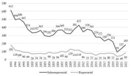Productos negociales por nivel de negociaci�n (1995-2022)