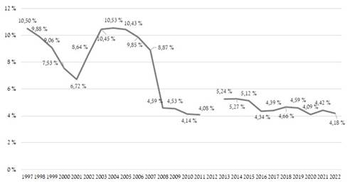 Tasa de cobertura de la negociaci�n colectiva (1997-2022)