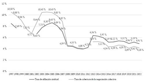 Tasa de afiliaci�n sindical y cobertura de la negociaci�n colectiva (1997-2022)