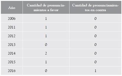 Pronunciamientos jurisdiccionales emitidos a favor de la extensi�n de beneficios de convenios colectivos 2006-2016