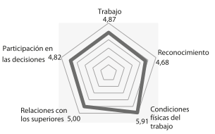 Satisfacci�n laboral en establecimientos gastron�micos de Bucaramanga