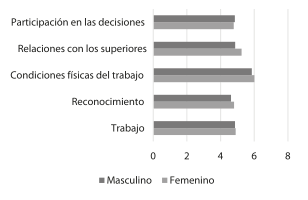 An�lisis por g�nero