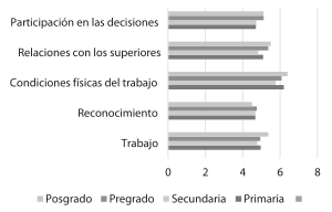 An�lisis por nivel de educativo