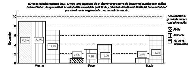 Oportunidad de implementar el software frente al estado de informacin de los sistemas bovinos
