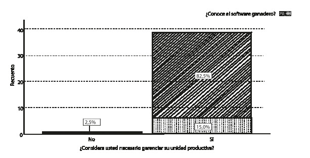 El gerenciamiento frente al conocimiento del software ganadero