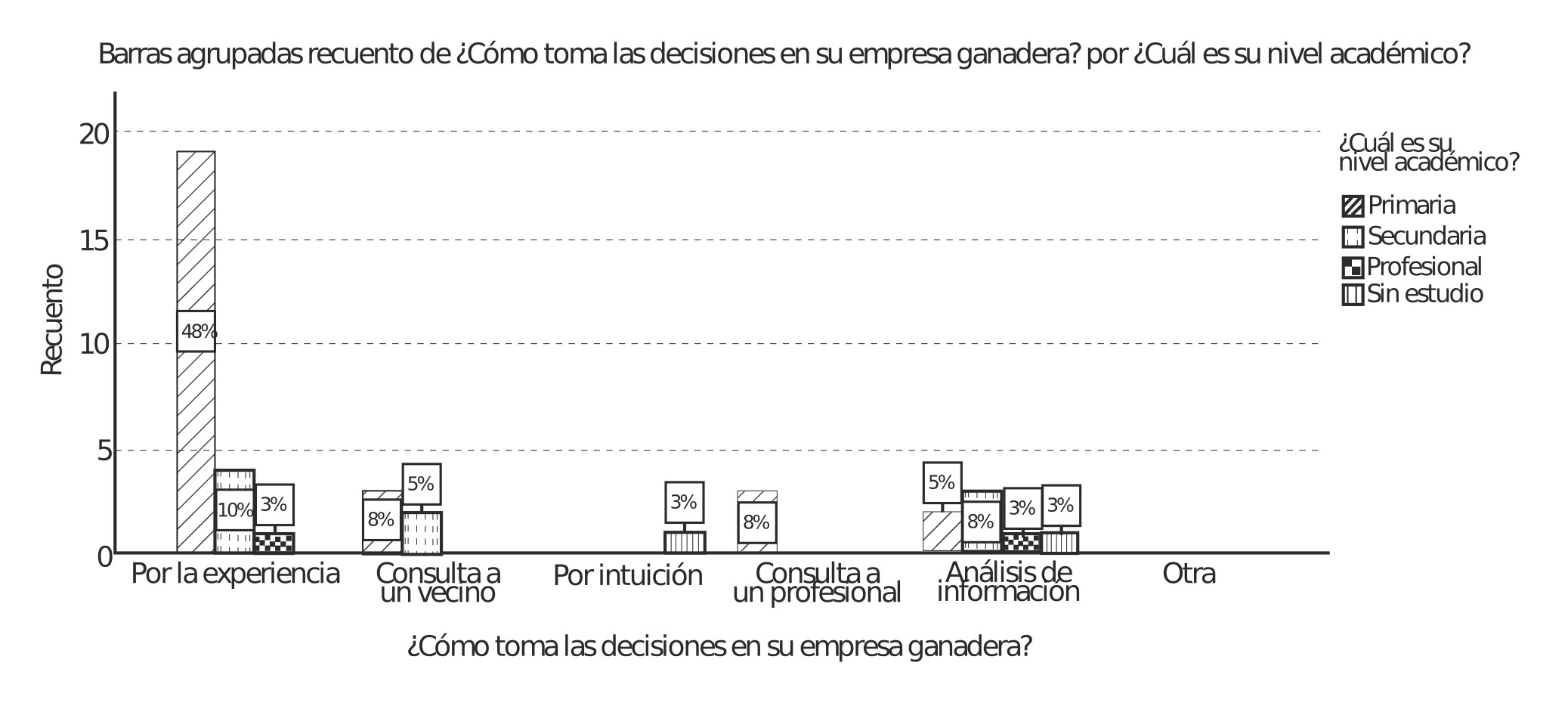 Toma decisiones frente al nivel acadmico