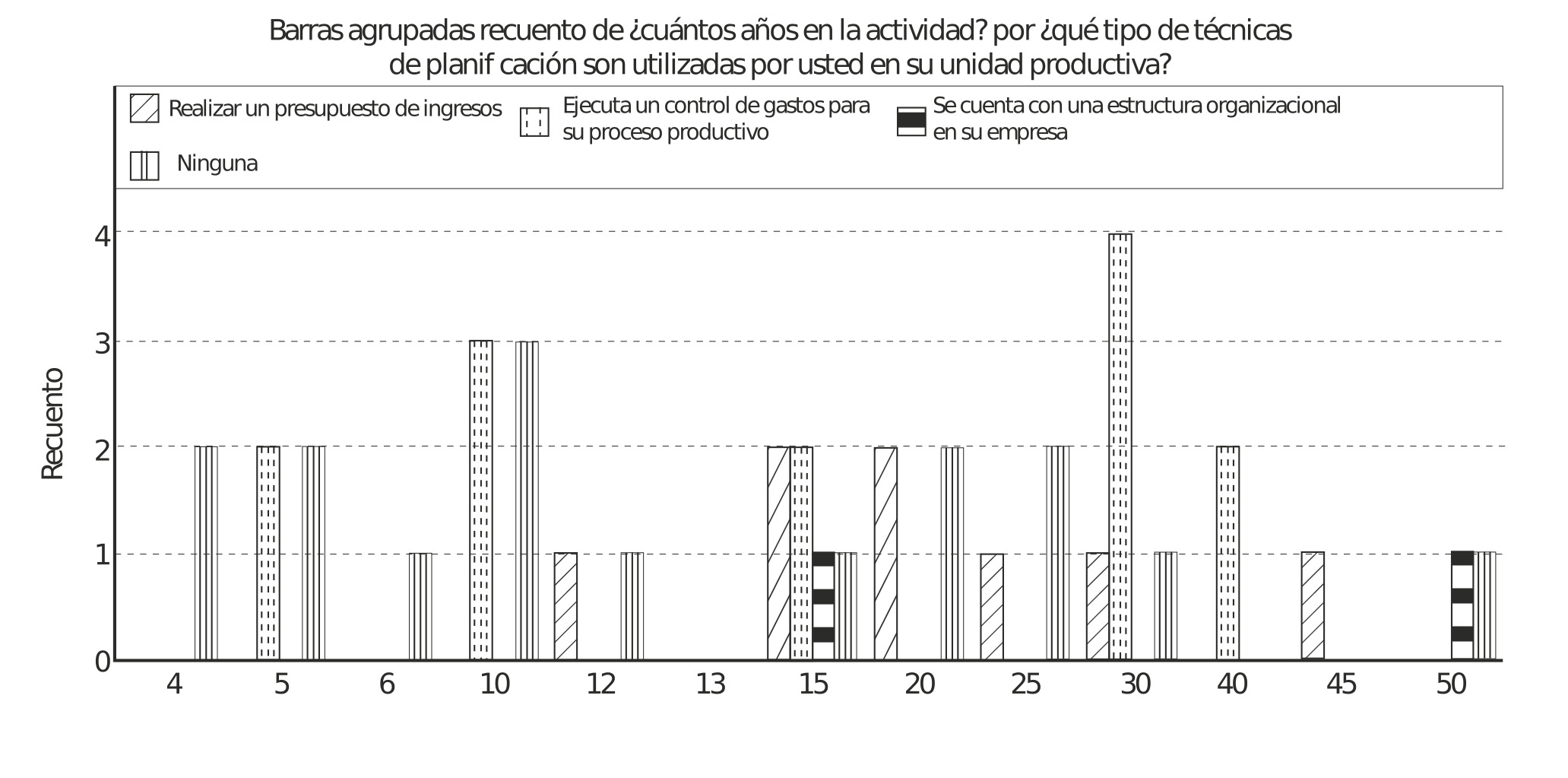 Aos de actividad tipo de planeacin