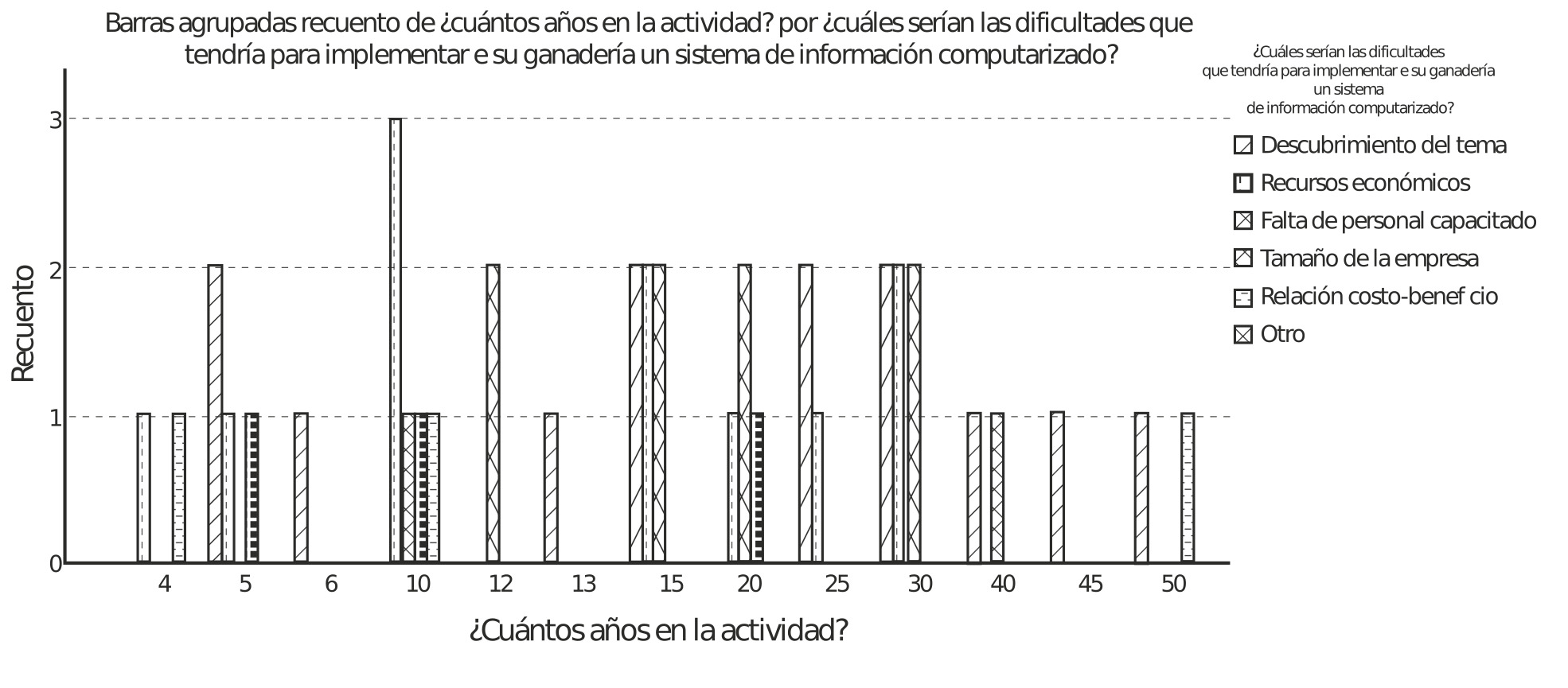 Correlacin aos de actividad frente dificultades de implementacin del software