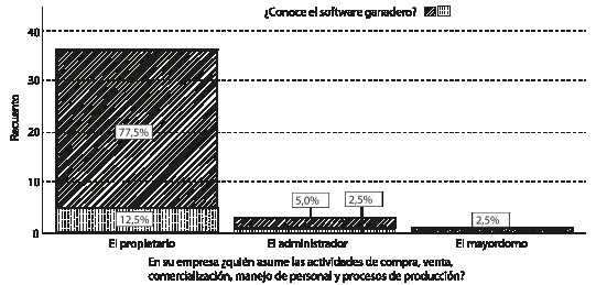 Conocimiento del software ganadero por cargo