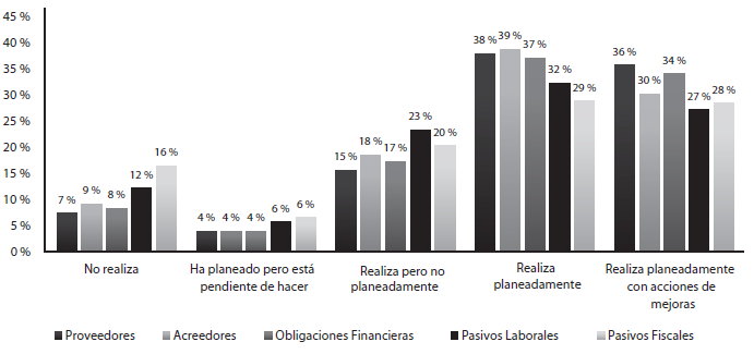 Revisi�n de saldos de pasivos