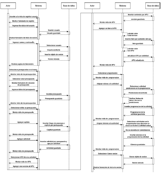 Diagrama de secuencia