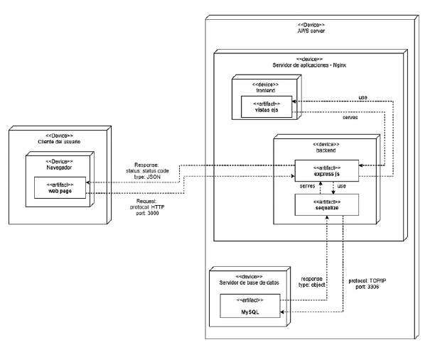 Diagrama de despliegue del software