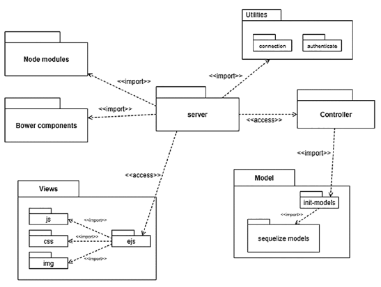 Diagrama de Paquetes