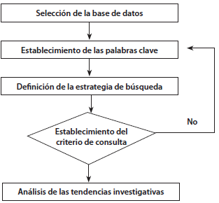Procedimiento para el an�lisis bibliom�trico de art�culos cient�ficos