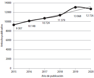 Relaci�n de publicaciones por a�o indexadas en la base de datos Dimensions.ai, relacionadas con la optimizaci�n de aero-bombas de eje horizontal