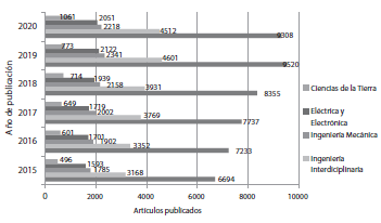 �reas del conocimiento de las de las investigaciones cient�ficas relacionadas con aerobombas de eje horizontal