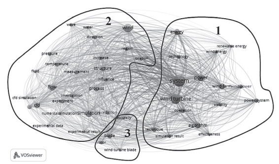 Mapa bibliom�trico de los t�rminos claves de las investigaciones cient�ficas relacionadas con aero-bombas de eje horizontal