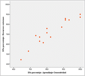 Mapa de dispersi�n dimensiones D3 y D5: antes del programa