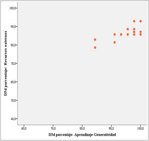 Mapa de dispersi�n dimensiones D3 y D5: despu�s del programa