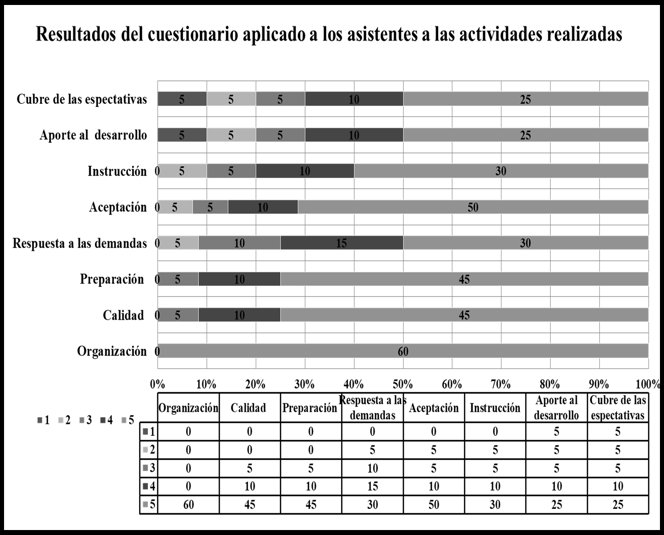 Resultados del cuestionario aplicado a los asistentes a las actividades realizadas por el MAA de la FEU