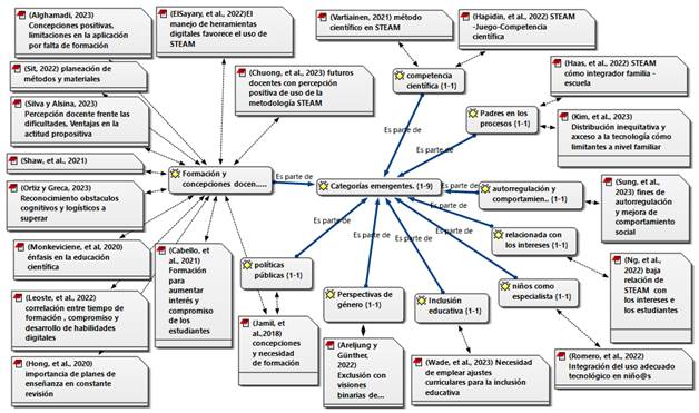 Red sem�ntica de categor�as emergentes encontradas