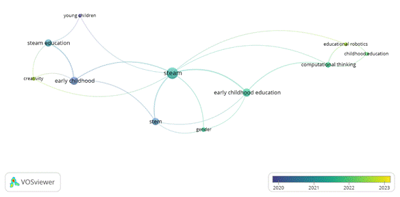 Red bibliom�trica de coocurrencia relacionada con a�o de publicaci�n