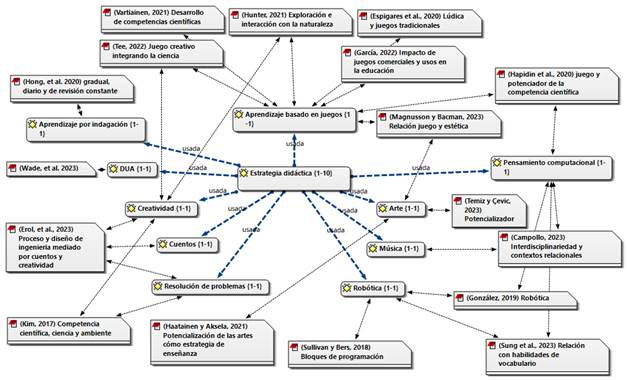 Red sem�ntica de estrategias did�cticas encontradas