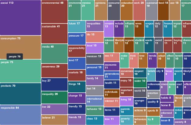 Frequency of keywords from the word map in interview transcripts