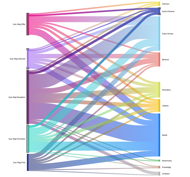 Mapping of the relationship between sustainable marketing and key factors