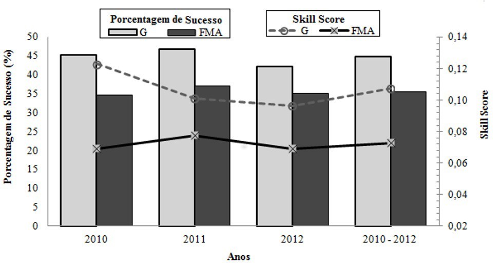 Values of Skill Score and percent of success for Nesterov (G) and FMA indexes.