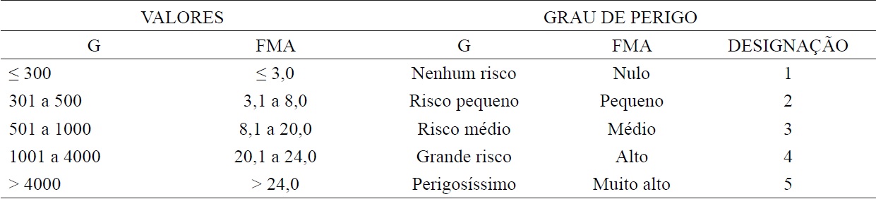 Danger scale of Nesterov indexes and FMA.