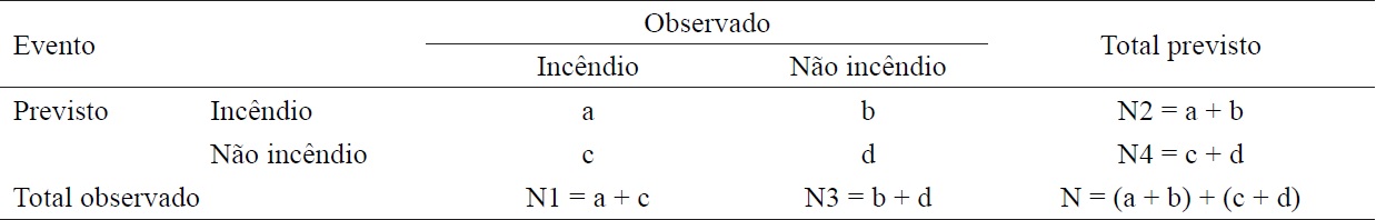 Contingence table.