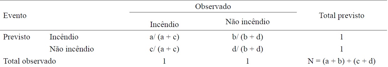 The calculation of the contingence table.