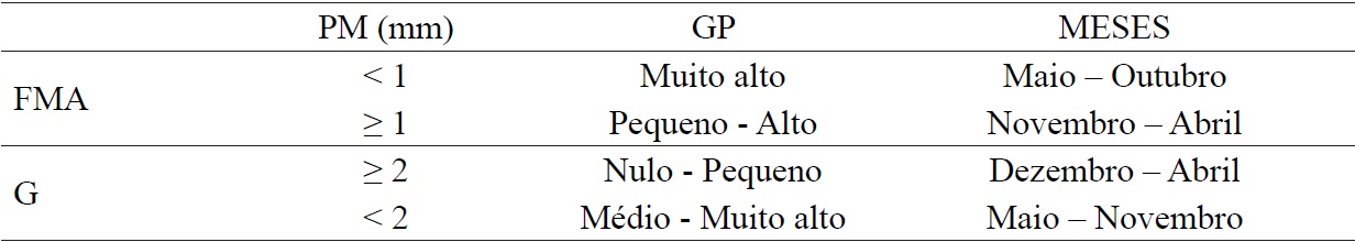 Grouping, months of the year depending on the degree of hazard and the average of monthly rainfall.