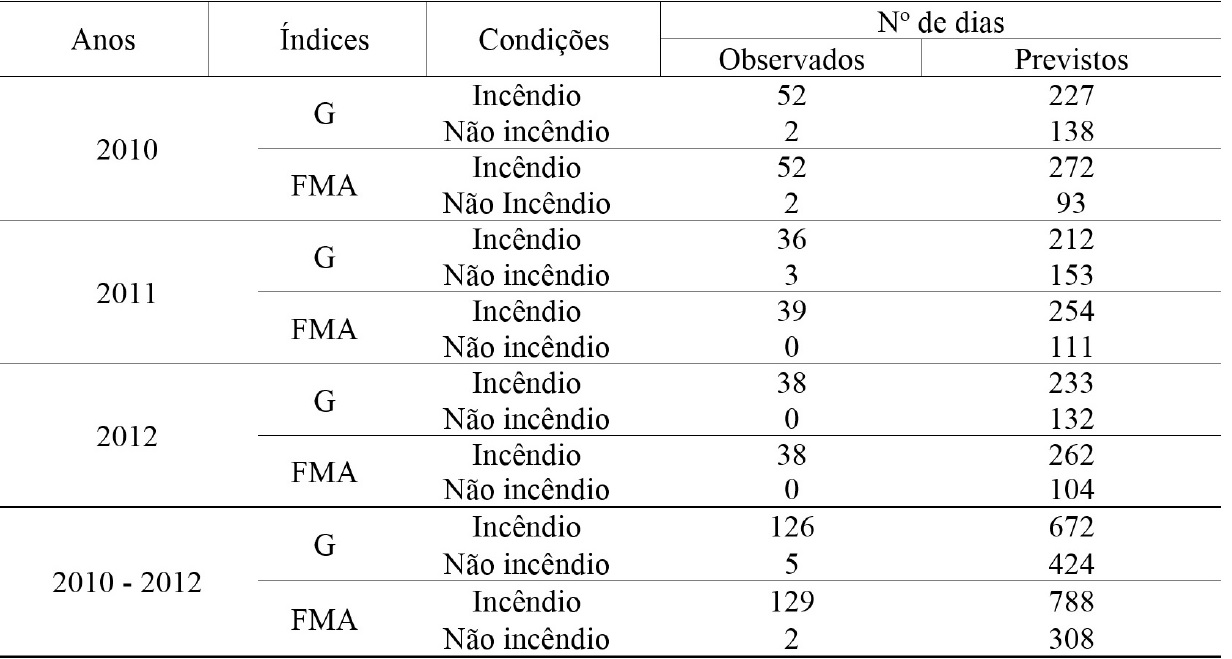Contingency values (observed and predicted) for the indexes of Nesterov (G) and FMA.