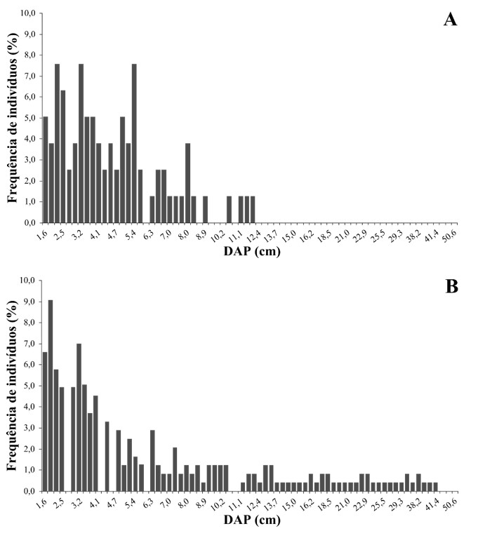 Observation frequencies of Chest High Diameter (DAP) of trees on the opened vegetation (A) and the riparian forest (B) in Serra de Itabaiana National Park, Sergipe state, Brazil.