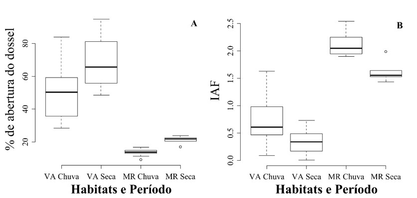 (A) Canopy openness variation on opened vegetation (VA) and riparian forest (MR)on dry and wet seasons. (B) Leaf Area Index (IAF) on white-sand (AB) and riparian forest (MR) on dry and wet seasons, sampled in Serra de Itabaiana National Park, Sergipe state, Brazil.