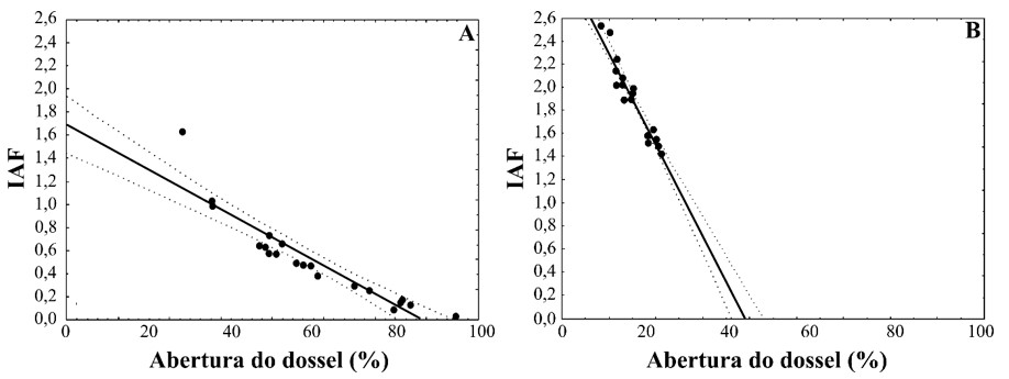 Relation between leaf Area Index (IAF) and canopy openness (%) on opened vegetation (A) (r&sup2; = 0,8603; r = 0,9275; p < 0,05) and on riparian forest (B) (r2 = 0,9281; r = -0,9634; p < 0,05), sampled in Serra de Itabaiana National Park, Sergipe state, Brazil.