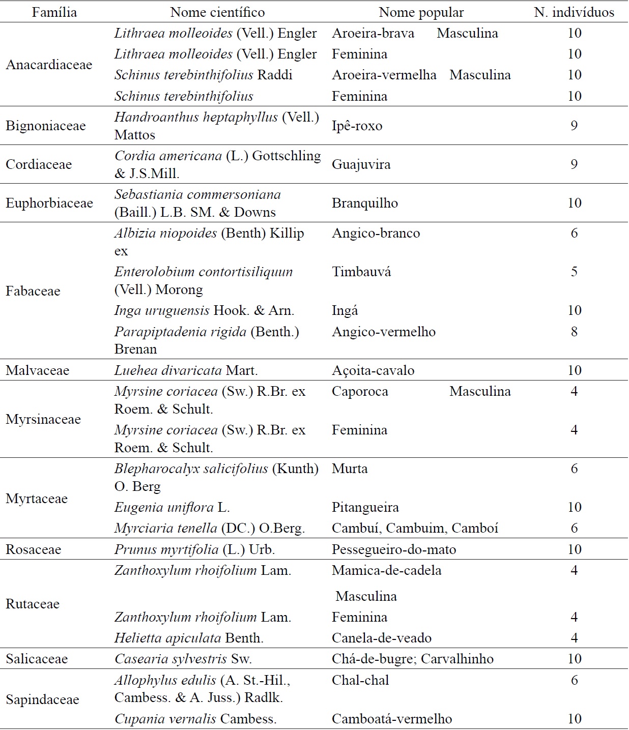 TABLE 1: Species selected for phenological determinations in the Botanical Garden, Federal University of Santa Maria, UFSM. Santa Maria, RS, 2011.