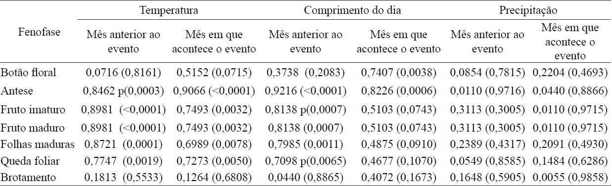 TABLE 2: Spearman correlation between the presence / absence of different phenophases and day length, air temperature and precipitation in a sample of 185 individuals of 20 native species of trees, from August 2010 to August 2011, in the Botanical Garden, Federal University of UFSM- Santa Maria, Santa Maria, RS.
