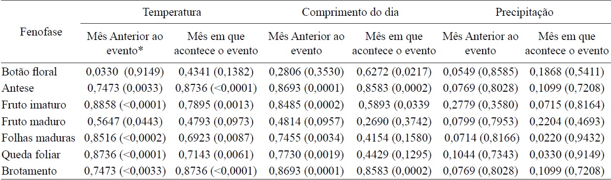 Spearman correlation between the Fournier Index for different phenophases and day length, air temperature and precipitation in a sample of 185 individuals of 20 native species of trees, from August 2010 to August 2011 at the Botanical Garden of the University Federal de Santa Maria-UFSM, Santa Maria, RS.