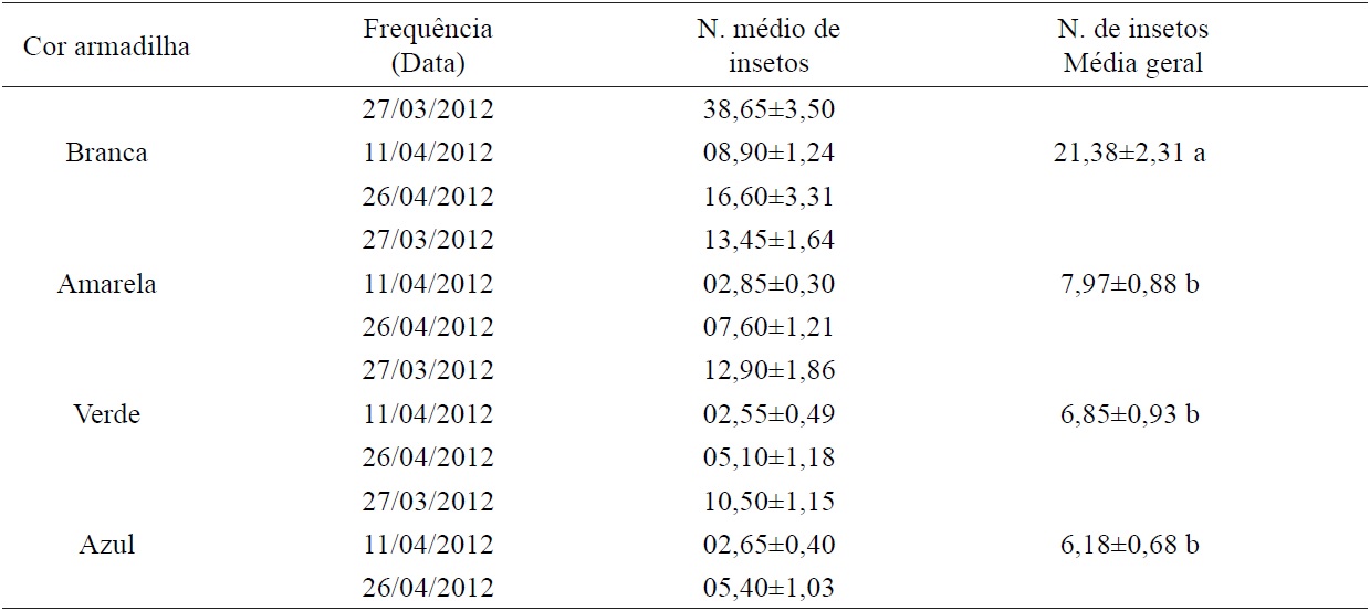 Average number of individuals Thaumastocoris peregrinus captured in different colors and frequencies (Average followed by the standard error) in commercial plantations of Eucalyptus saligna in Pinheiro Machado, RS state, in the period of March-April 2012.