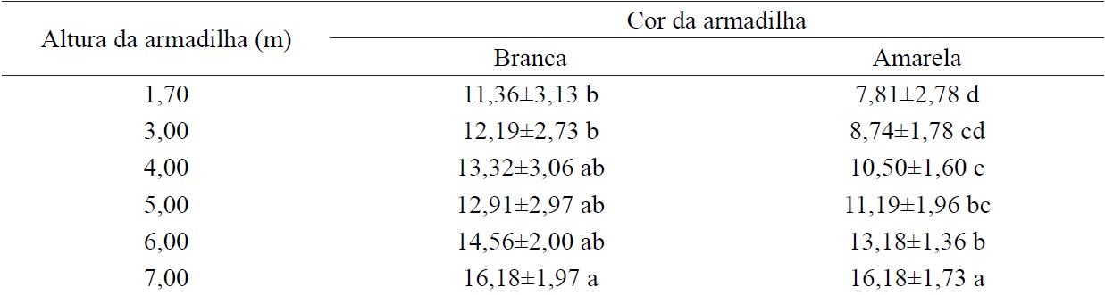 Average number of individuals Thaumastocoris peregrinus captured at different heights, in white and yellow sticky traps in commercial plantations of Eucalyptus saligna in Pinheiro Machado, RS state, 2012 (Average followed by the standard error).