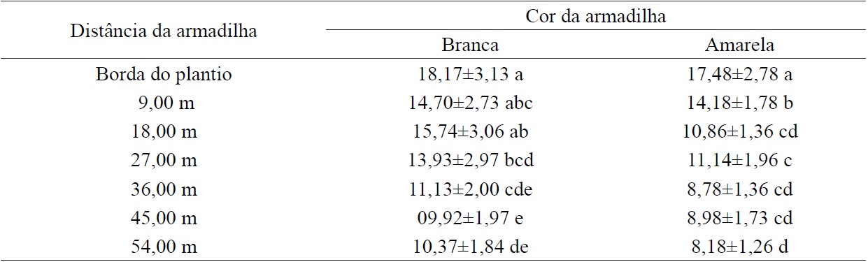 Average number of individuals Thaumastocoris peregrinus captured at different distances, in white and yellow sticky traps in commercial plantations of Eucalyptus saligna in Pinheiro Machado, RS state, 2012 (Average followed by the standard error).