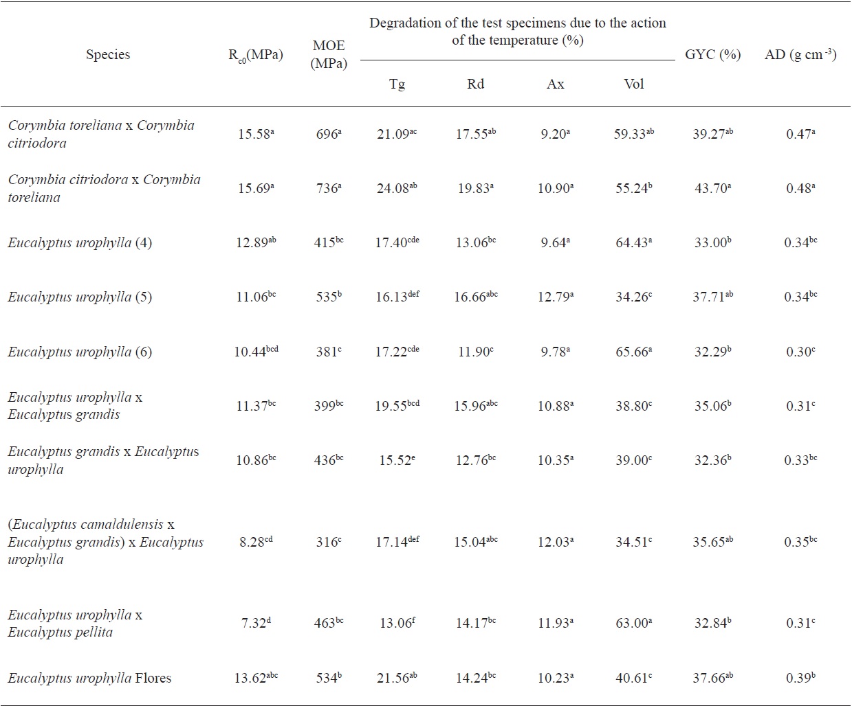 General characterization of the charcoal produced of studied species.