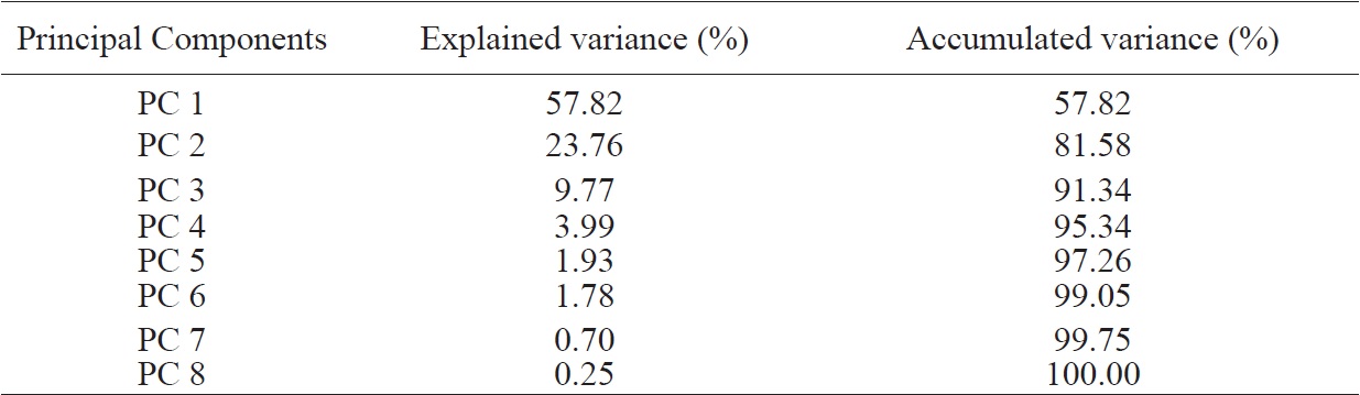 Explained and accumulated variances in each of the major components for the ten clones evaluated.