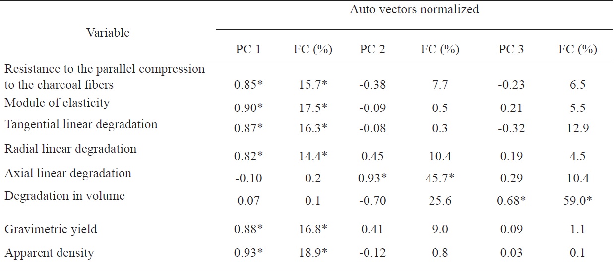 Vetores Autonormalizados dos três primeiros componentes principais e a contribuição de cada variável.