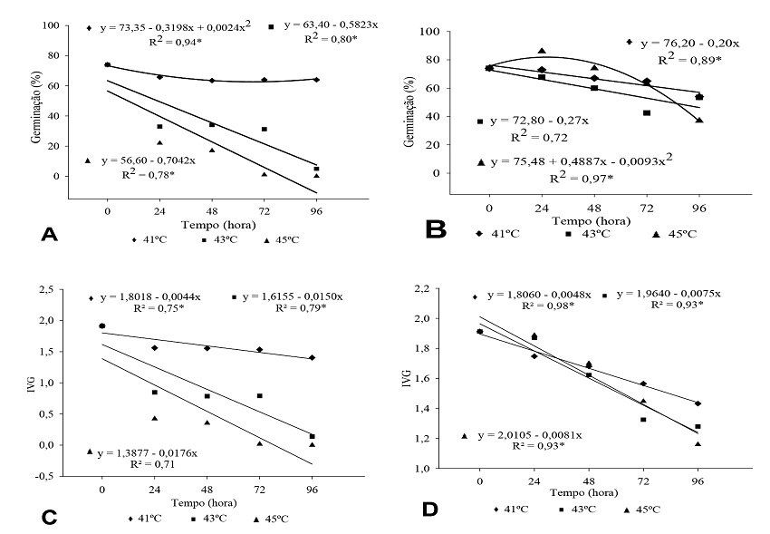 Regress&atilde;o polinomial dos valores m&eacute;dios de germina&ccedil;&atilde;o e IVG das sementes de Mabea fistulifera Mart. submetidas ao envelhecimento acelerado. A &ndash; taxa de germina&ccedil;&atilde;o de sementes envelhecidas pelo m&eacute;todo tradicional; B &ndash; taxa de germina&ccedil;&atilde;o de sementes envelhecidas pelo m&eacute;todo alternativo (ambiente salino); C &ndash; IVG das sementes envelhecidas pelo m&eacute;todo tradicional; e D &ndash; IVG das sementes envelhecidas pelo m&eacute;todo alternativo.