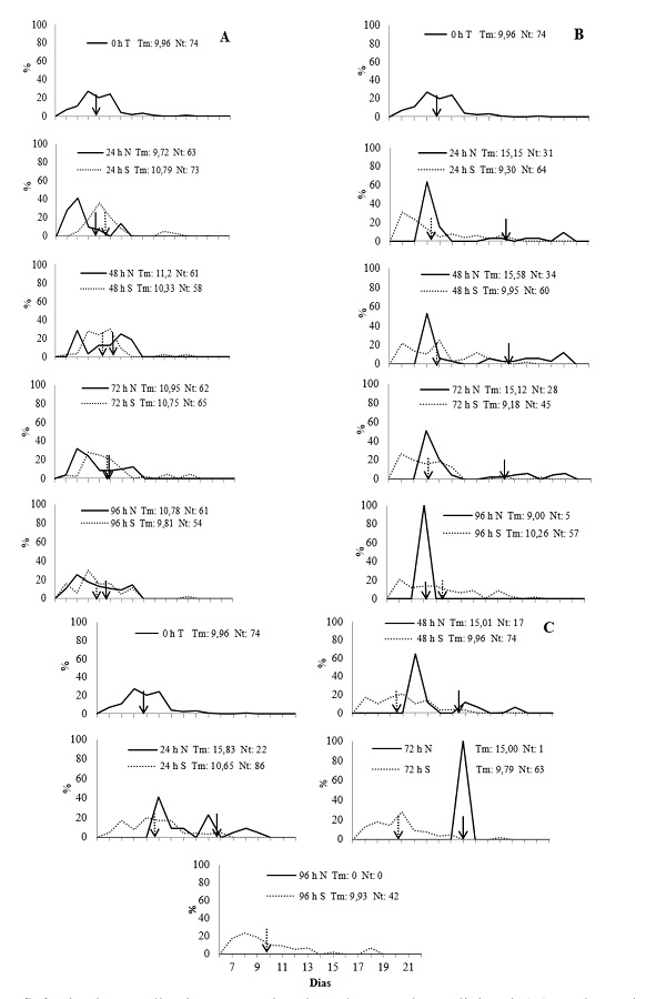 Influ&ecirc;ncia do envelhecimento acelerado elo m&eacute;todo tradicional (N) e alternativo (S) na distribui&ccedil;&atilde;o da frequ&ecirc;ncia relativa de germina&ccedil;&atilde;o e tempo m&eacute;dio de sementes de Mabea fistulifera Mart., ao longo do per&iacute;odo de germina&ccedil;&atilde;o. A &ndash; Envelhecimento a 41&ordm;C; B &ndash; Envelhecimento a 43&ordm;C; C &ndash; Envelhecimento a 45&ordm;C (Tm: tempo m&eacute;dio de germina&ccedil;&atilde;o; Nt:n&uacute;mero total de sementes germinadas).